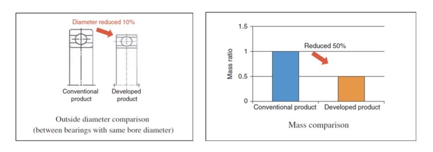 Ultra-thin deep groove ball bearings with excellent properties for application in robotics